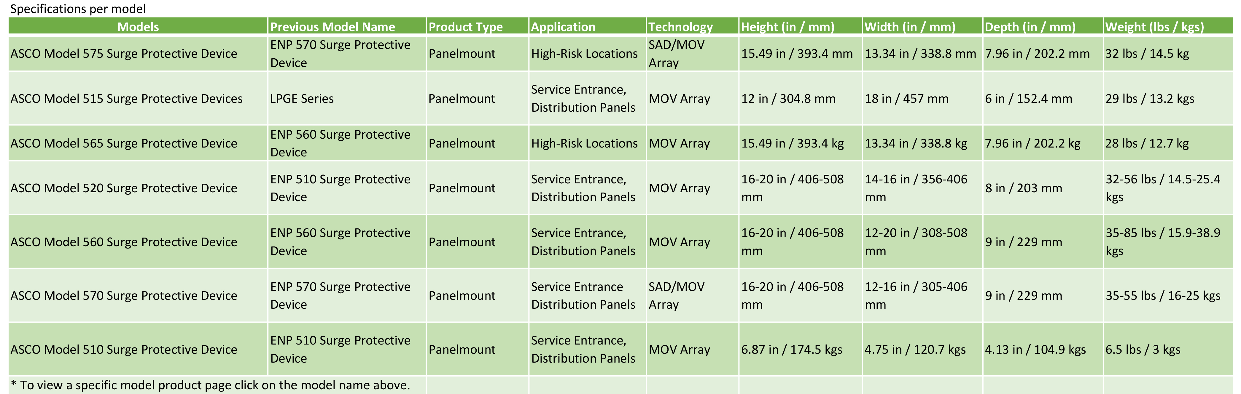 Asco 500 Series Surge Protection