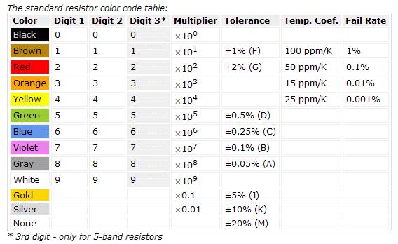 Resistor Color Code